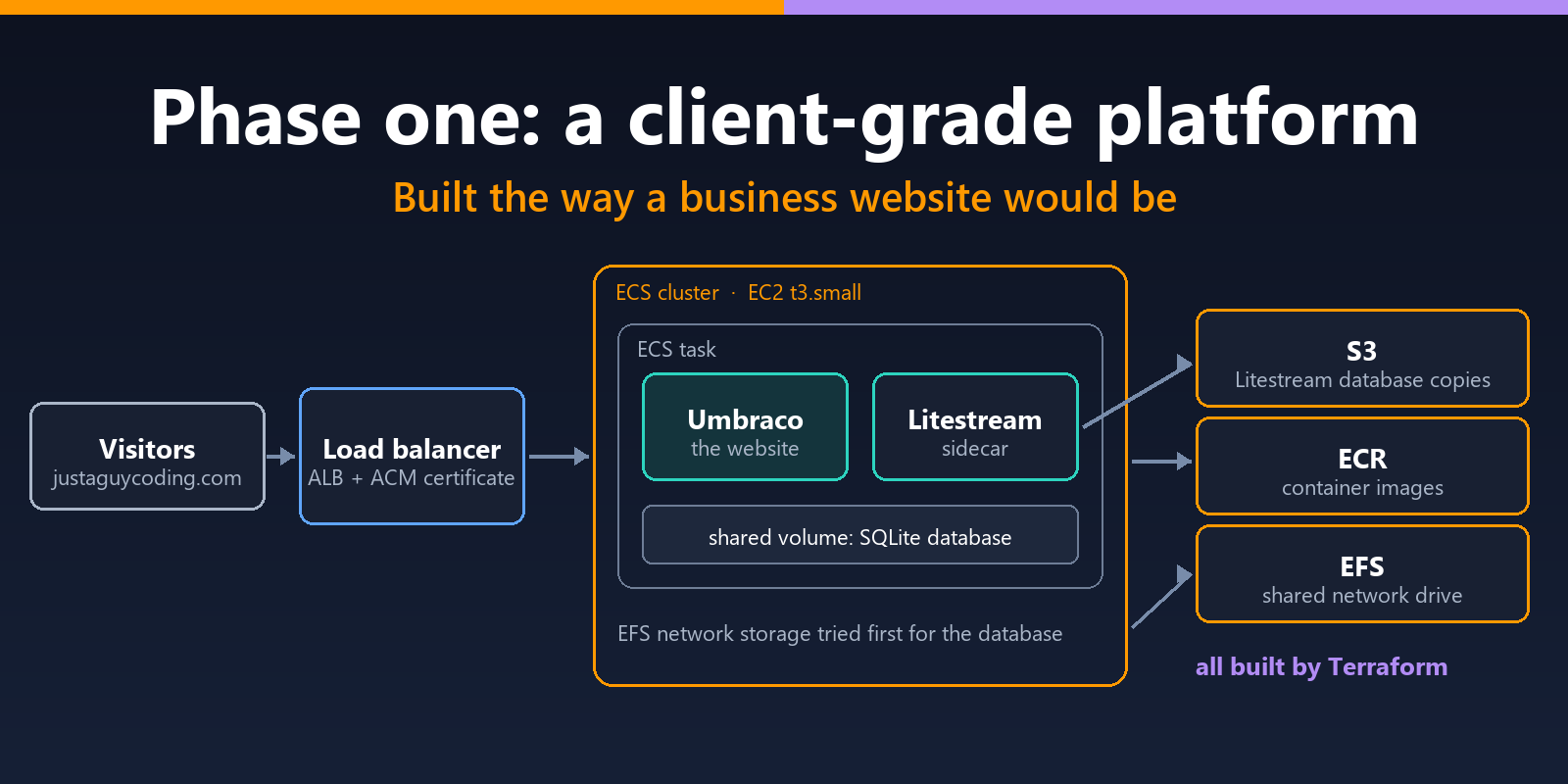 Diagram of the phase one setup: a load balancer in front of a cluster of containers running the website and its database backup, with Amazon's storage services alongside